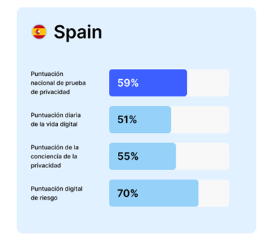 Hiszpanie zajmują szóste miejsce na świecie pod względem wiedzy o cyberbezpieczeństwie