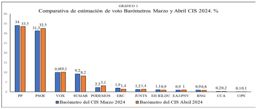 El PSOE recorta distancias con el PP, según el último barómetro del CIS